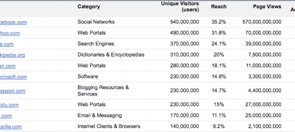 Los mejores sitios de google 2010