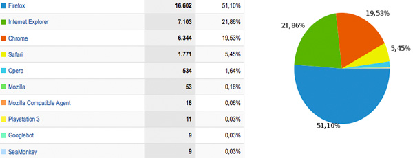 Navegadores más usados a lo largo de 2010