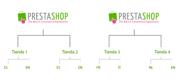 Multitienda En Prestashop 1 5 4webs