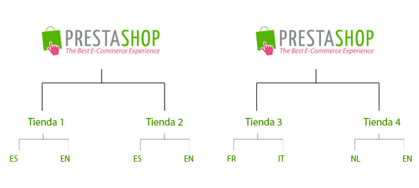 Multitienda en Prestashop 1.5