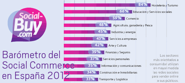 Estado del social e-commerce en España año 2012