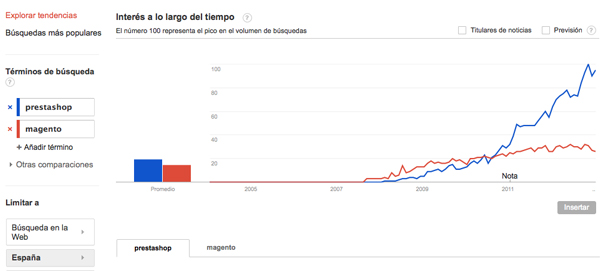 Elige correctamente las palabras clave de tu tienda