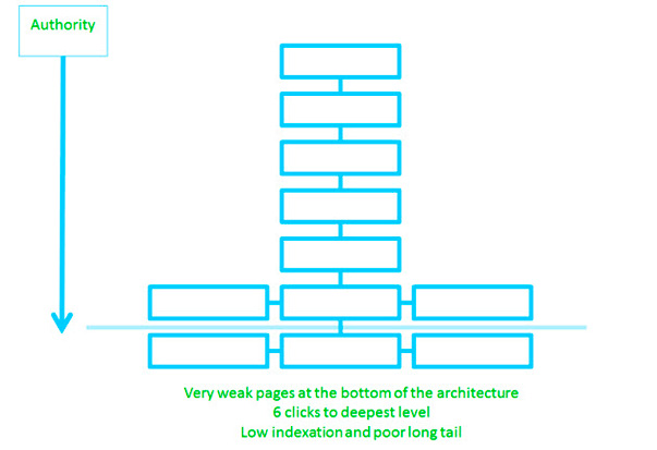 6-niveles-de-clicks