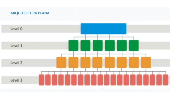 Arquitectura plana en una página web