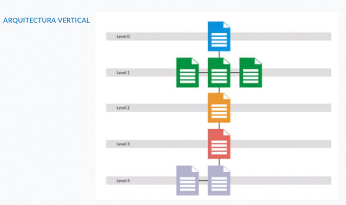 Arquitectura Vertical en una página web