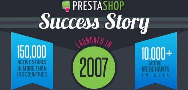 Infografía de la historia de Prestashop