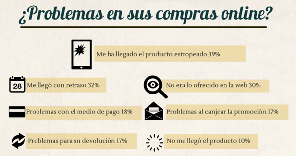 problemas-en-compras-online