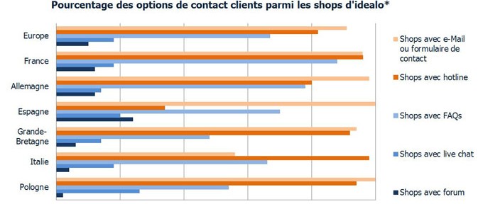 Practicas comunes en atención al cliente en ecommerce