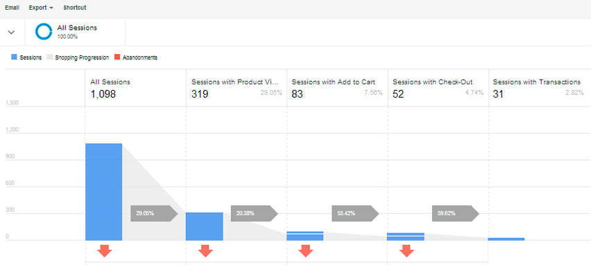 Nuevo Analytics para ecommerce