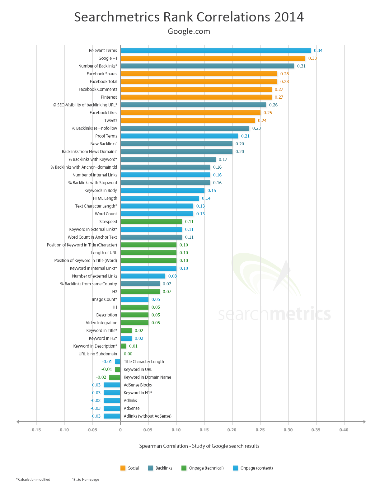 Estudio sobre los factores que influyen en el posicionamiento en 2014