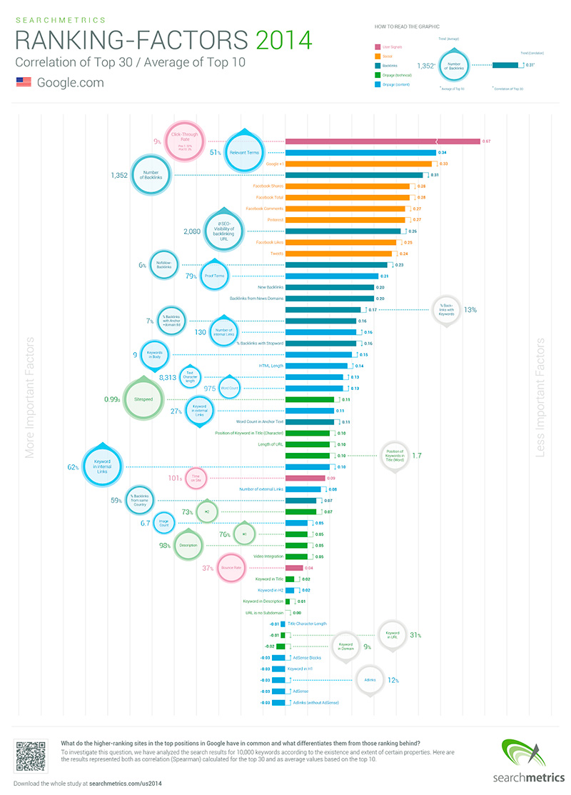 factores-seo-que-influyen