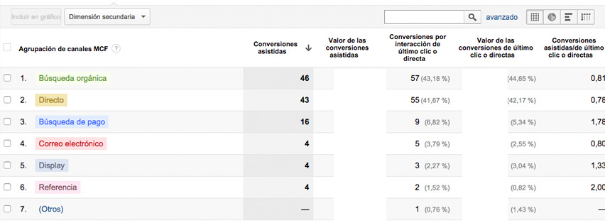 conversiones-asistidas-analytics