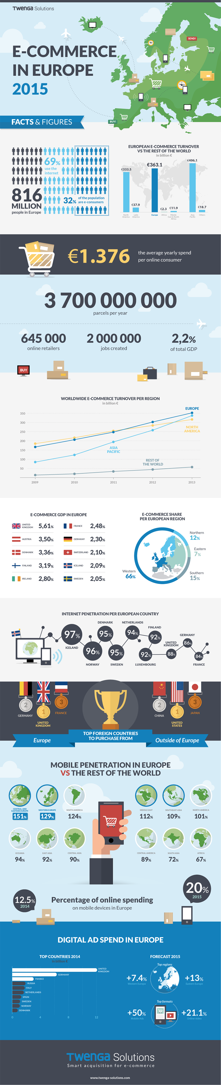 infografica-ecommerce-europa-2015-e1440765686850