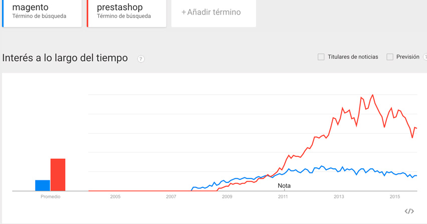 magento-prestashop-2015-spain