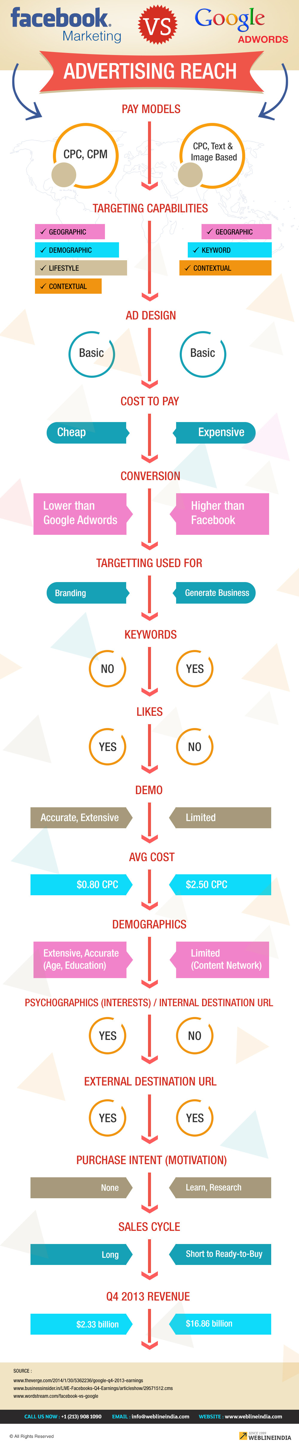 infografia-facebook-ads-adwords