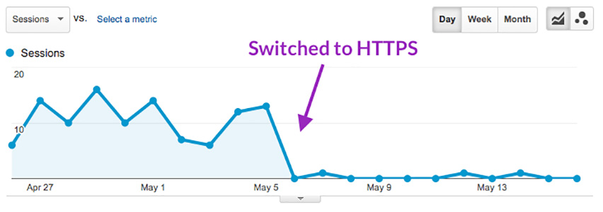 Perdida tráfico por un mal cambio a https