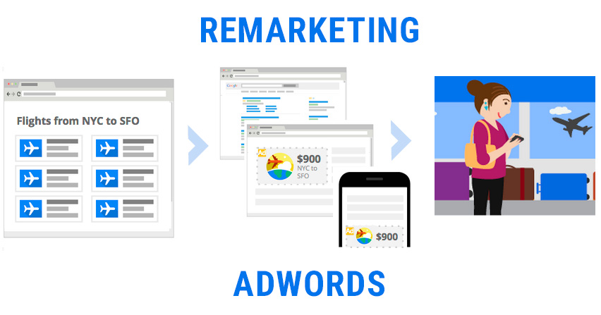 ¿Qué es el remarketing en Adwords?