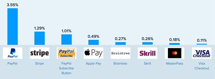 gradualmente probabilidad Deudor Los métodos de pago más usados en ecommerce | 4webs.es