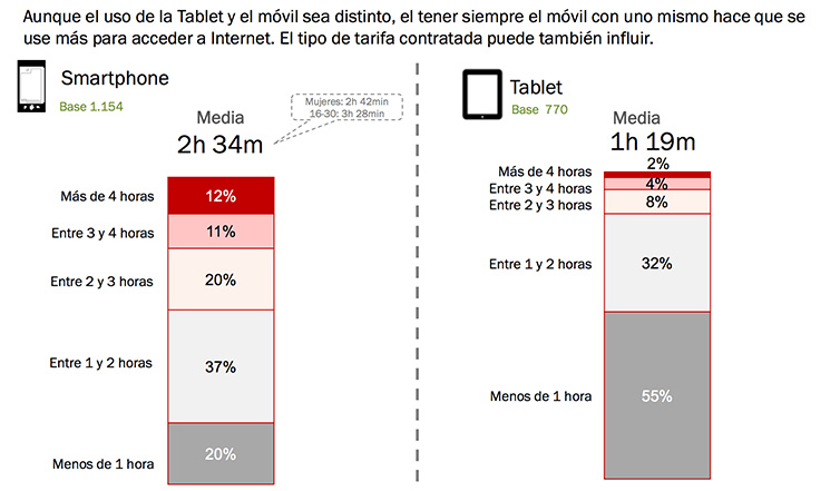 Tablets y móviles: Tiempo de conexión diario