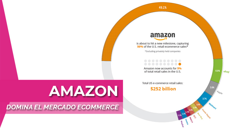 Infografia, Amazon domina el comercio electrónico