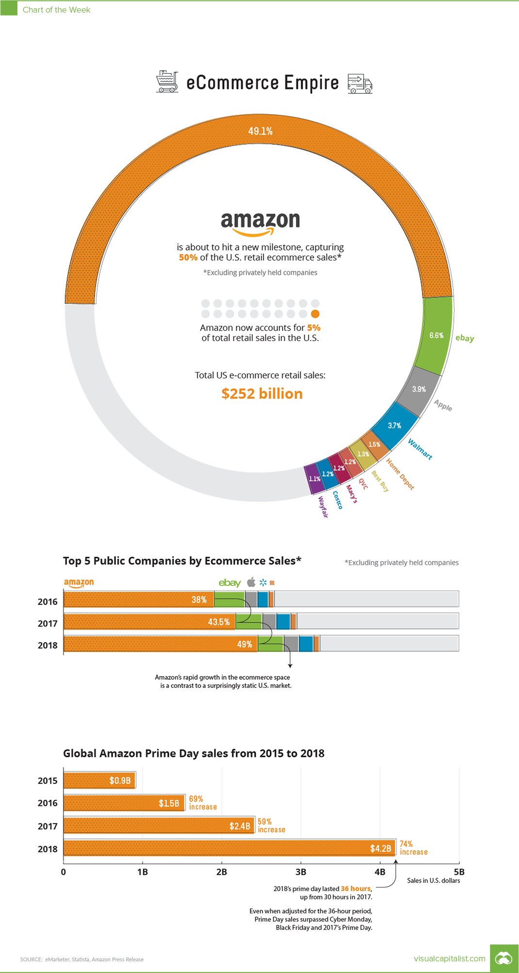 Infografia dominio Amazon en ecommerce