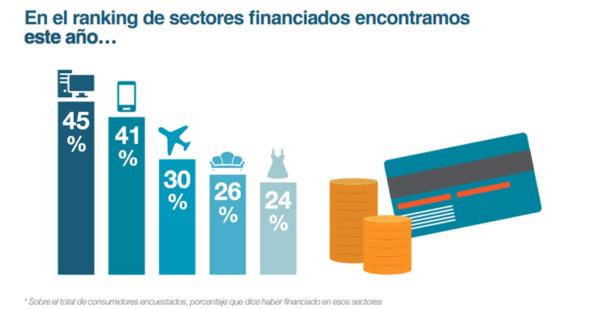 Informe Cetelem de los productos más vendidos en 2017