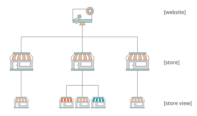 Como Funciona La Multitienda En Prestashop 1 7 4webs