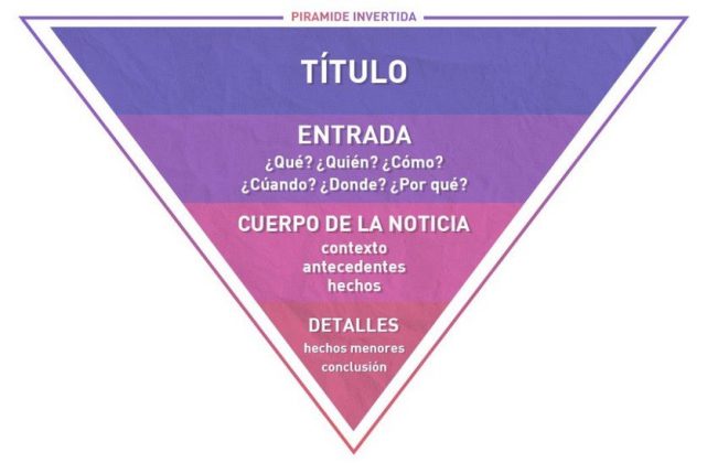 Textos con la técnica pirámide invertida