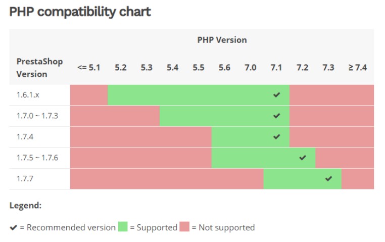 Compatibilidad de Prestashop con Php