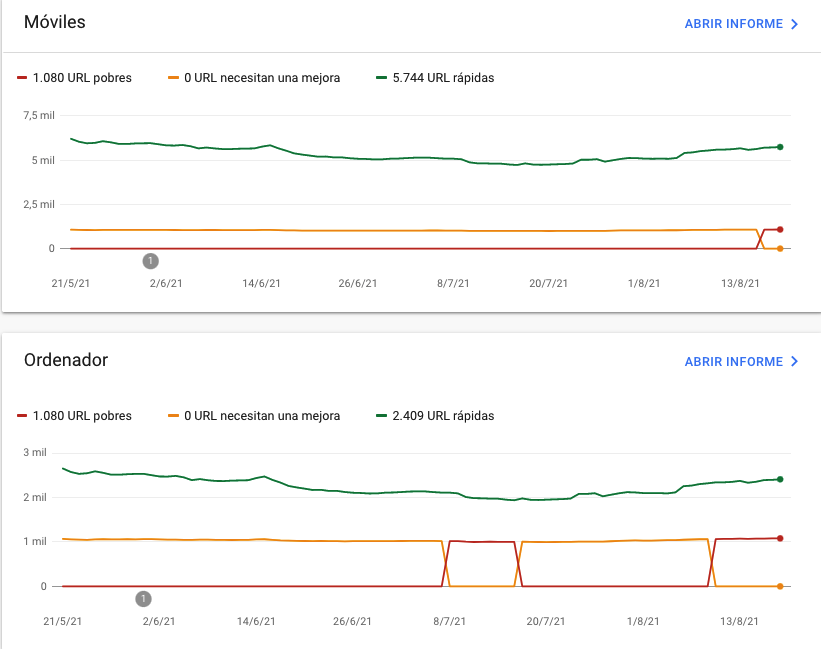 Métricas de Core Web Vitals en Search Console